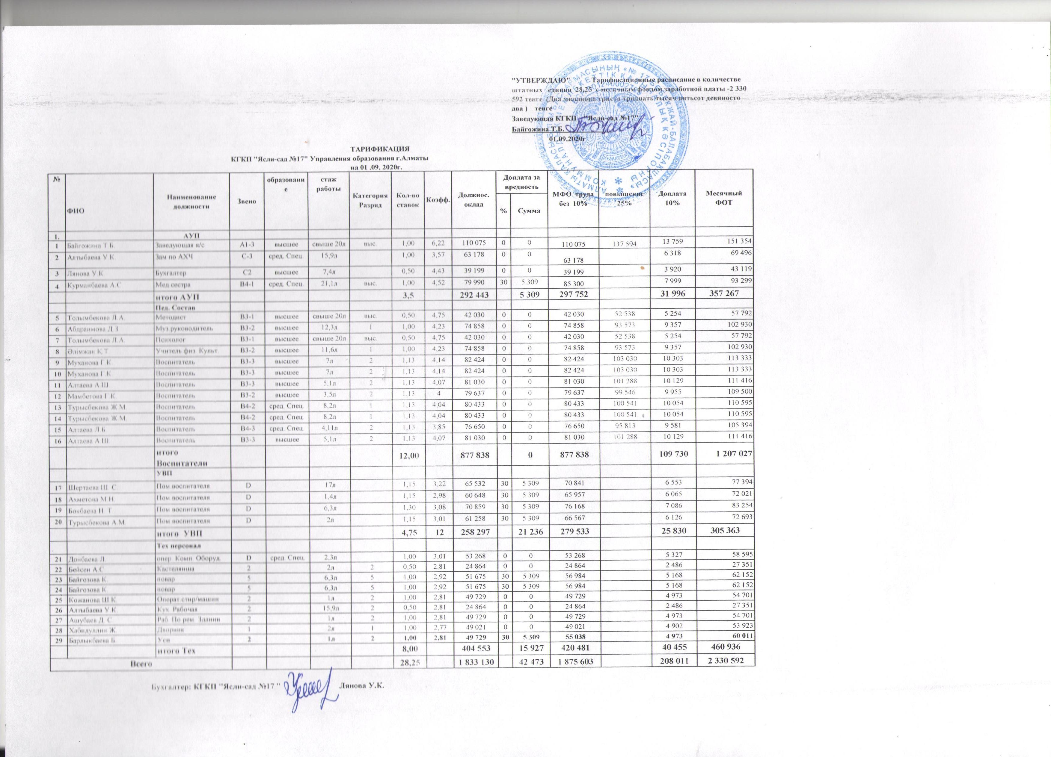 ТАРИФИКАЦИЯ  КГКП "Ясли-сад №17" Управления образования г.Алматы на 01 .09. 2020г.