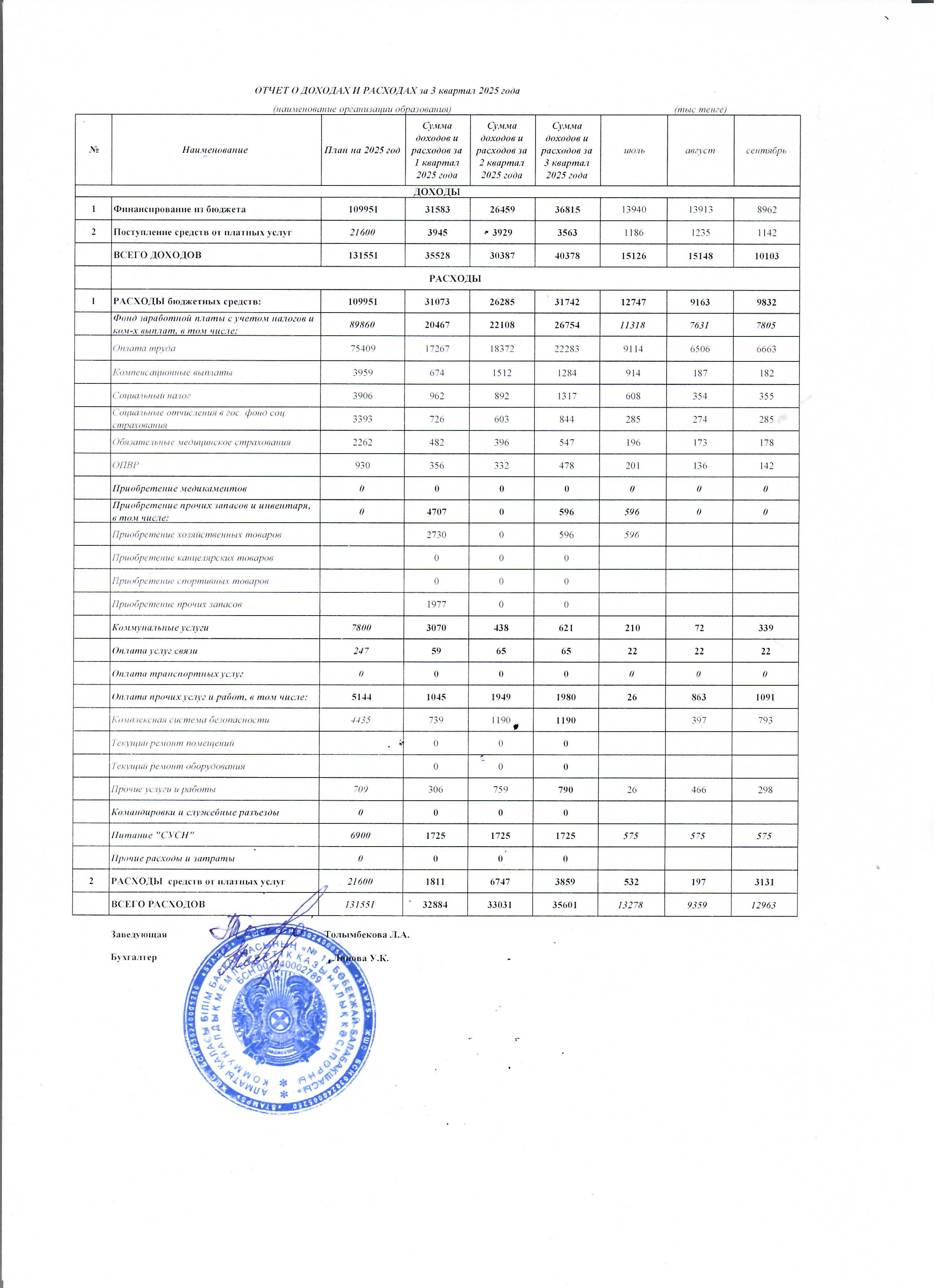 Кіріс және шығыс есебі 2025 жыл ІІІ-тоқсан.